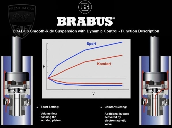 MERCEDES-BENZ CLS C219 Coupé Brabus Tuning MERCEDES-BENZ CLS C219 Coupé Brabus Tuning
